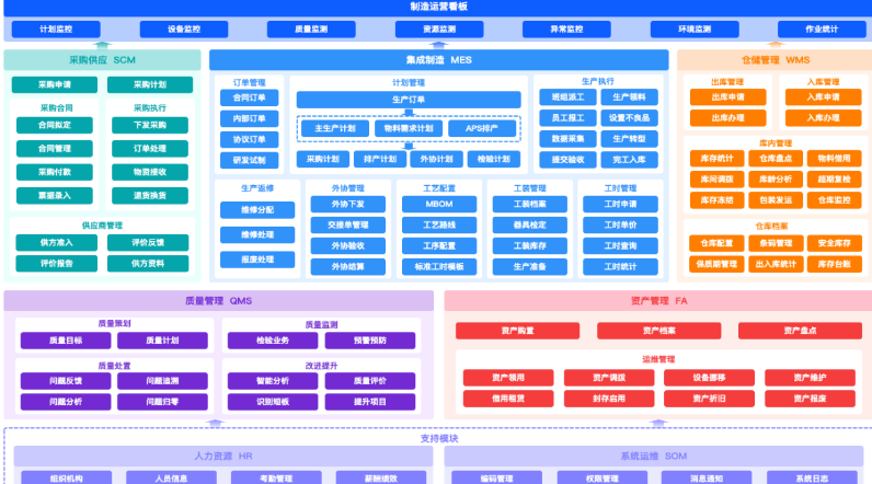 MOM系统功能总览